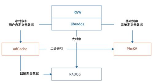 海量非結構化數據存儲中的小對象合并技術