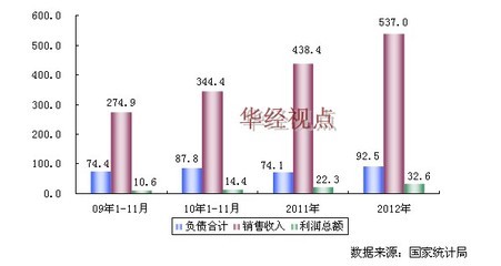 軟木制品行業(yè)盈利透視 2009-2012年中國軟木制品及其他木制品制造發(fā)展軌跡